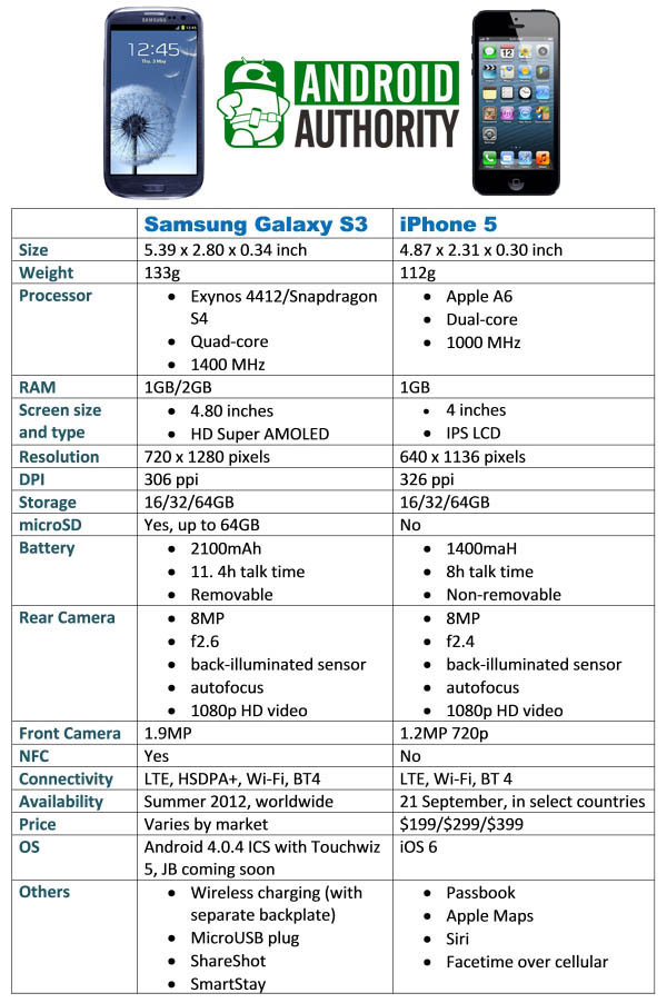 Samsung Galaxy S III czy iPhone 5?