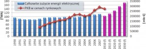 Produkcja energii elektrycznej w Polsce